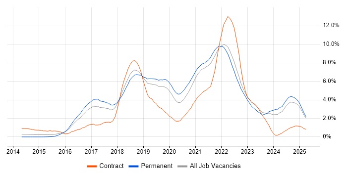 Job vacancy trend for Docker in Southampton