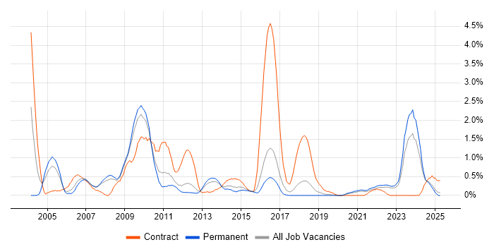 Job vacancy trend for Document Management in Southampton