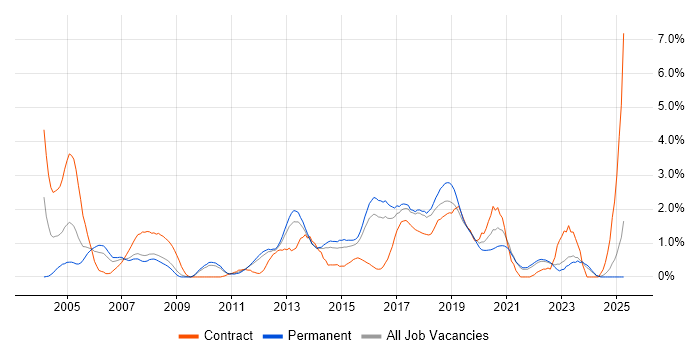 Job vacancy trend for Documentation Skills in Southampton