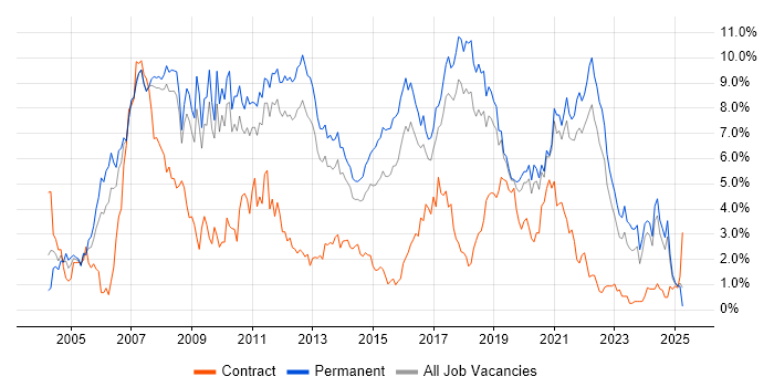 Job vacancy trend for .NET Developer in Southampton