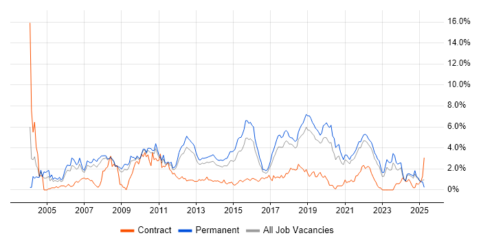 Job vacancy trend for .NET Framework in Southampton