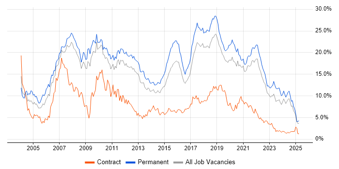 Job vacancy trend for .NET in Southampton