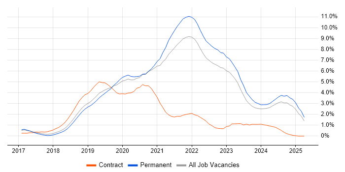 Job vacancy trend for .NET Core in Southampton Job vacancy trend for .NET Core in Southampton