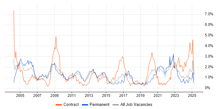Job vacancy trend for Driving Licence in Southampton