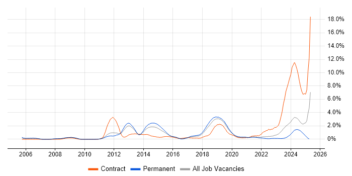 Job vacancy trend for DV Cleared in Southampton