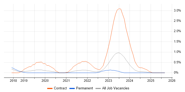 Dynamics 365 Consultant job vacancy trend in Southampton