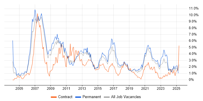 Job vacancy trend for E-Commerce in Southampton