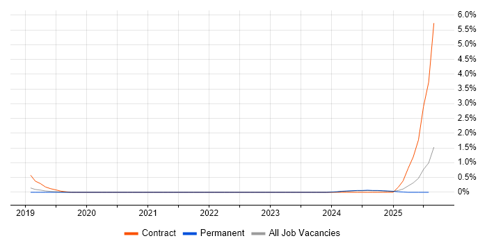 Job vacancy trend for Educational Technology in Southampton