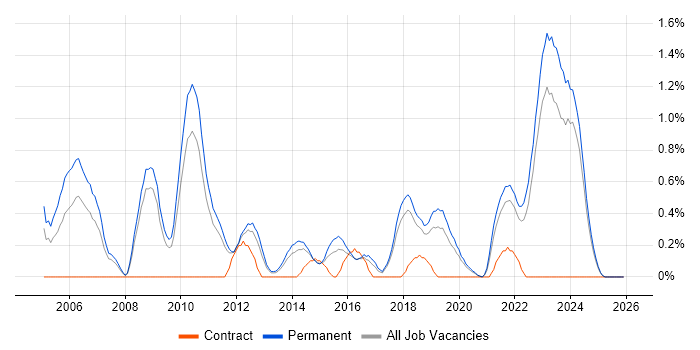 Electronics Engineer job vacancy trend in Southampton
