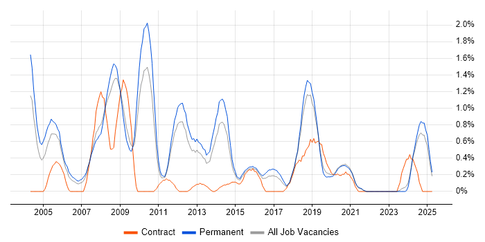 Job vacancy trend for Embedded C++ in Southampton Job vacancy trend for Embedded C++ in Southampton
