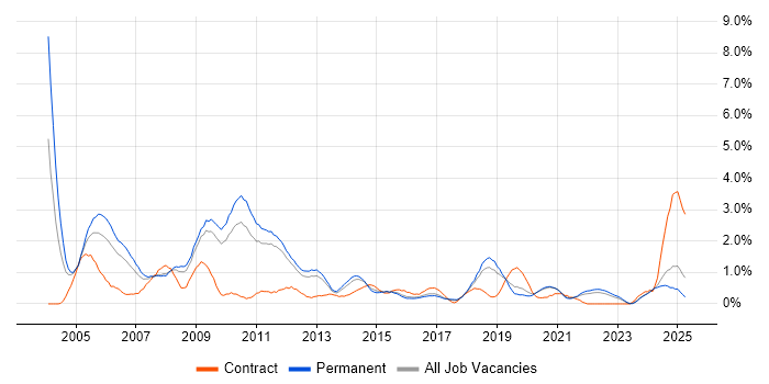 Job vacancy trend for Embedded C in Southampton