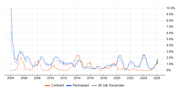 Embedded Engineer job vacancy trend in Southampton