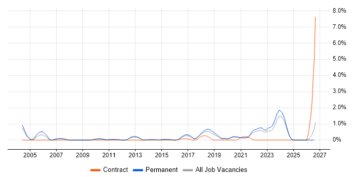 Embedded Firmware job vacancy trend in Southampton