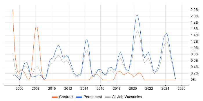 Embedded Linux job vacancy trend in Southampton