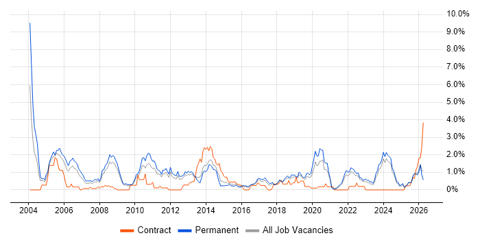 Embedded Software Engineer job vacancy trend in Southampton