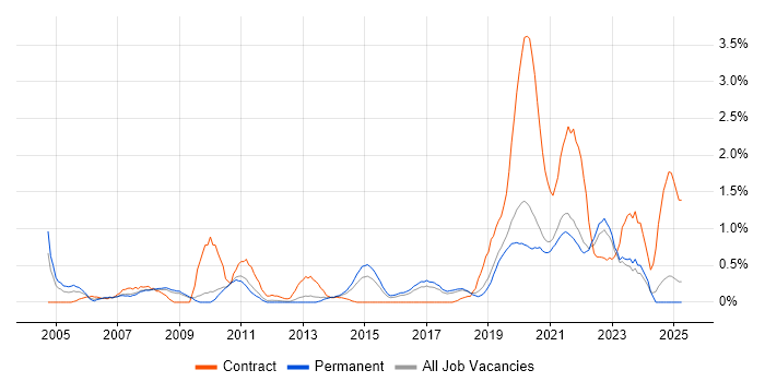 Job vacancy trend for End-to-End Testing in Southampton