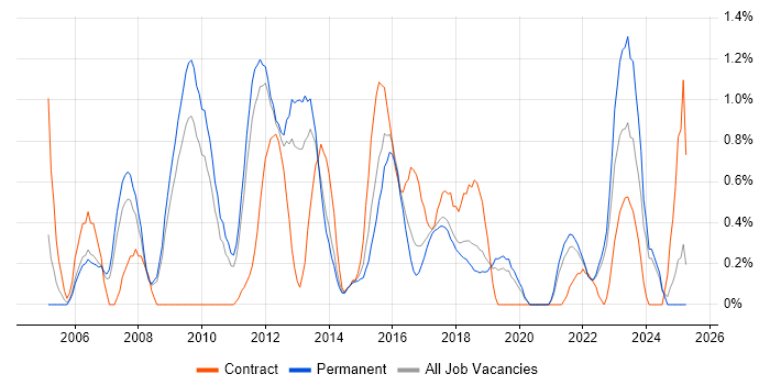 Job vacancy trend for Enterprise Architect in Southampton Job vacancy trend for Enterprise Architect in Southampton