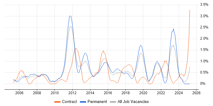 Job vacancy trend for Enterprise Architecture in Southampton
