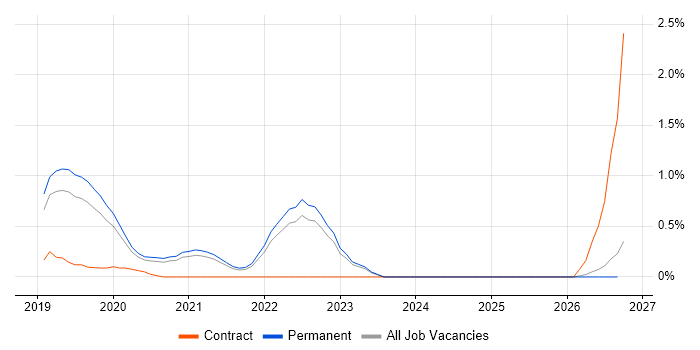 Enterprise Cloud job vacancy trend in Southampton