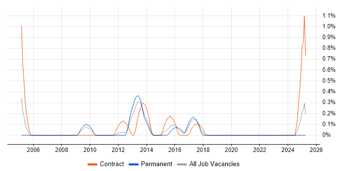 Job vacancy trend for Enterprise Infrastructure Architect in Southampton Job vacancy trend for Enterprise Infrastructure Architect in Southampton