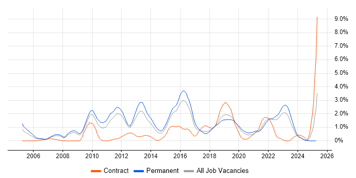 Job vacancy trend for Enterprise Software in Southampton