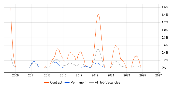 Environment Manager job vacancy trend in Southampton