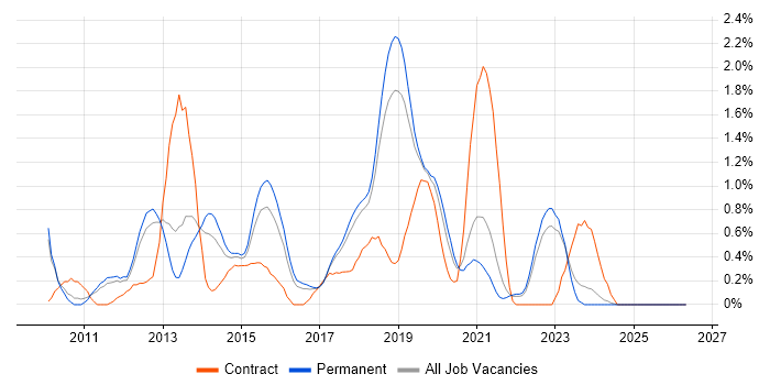 EPiServer job vacancy trend in Southampton