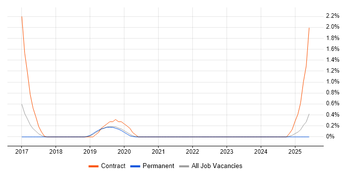 Job vacancy trend for ER Studio in Southampton