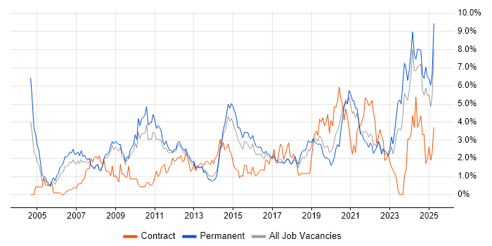 Job vacancy trend for ERP in Southampton