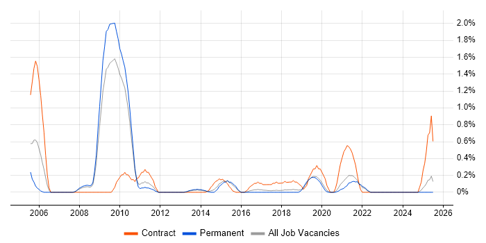 Job vacancy trend for ERwin in Southampton