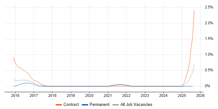 Job vacancy trend for Escalation Management in Southampton