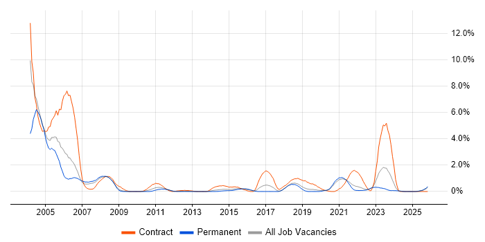 ESRI job vacancy trend in Southampton