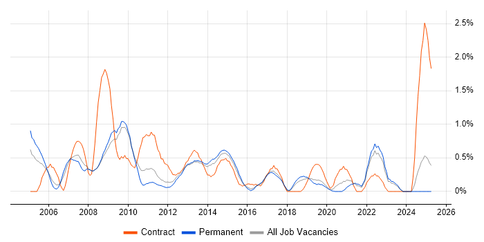 Job vacancy trend for Ethernet in Southampton