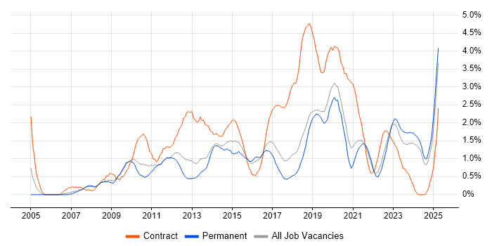 Job vacancy trend for ETL in Southampton