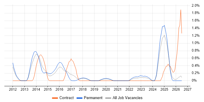 Event-Driven Architecture job vacancy trend in Southampton