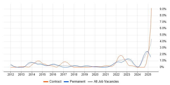 Job vacancy trend for Event-Driven in Southampton