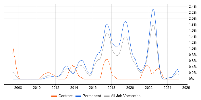 Job vacancy trend for Exploratory Testing in Southampton Job vacancy trend for Exploratory Testing in Southampton