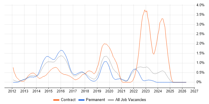 F5 job vacancy trend in Southampton