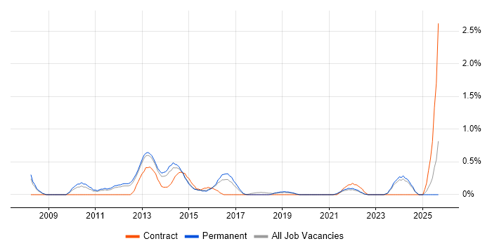 Facebook job vacancy trend in Southampton