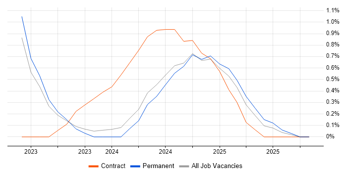 FastAPI job vacancy trend in Southampton