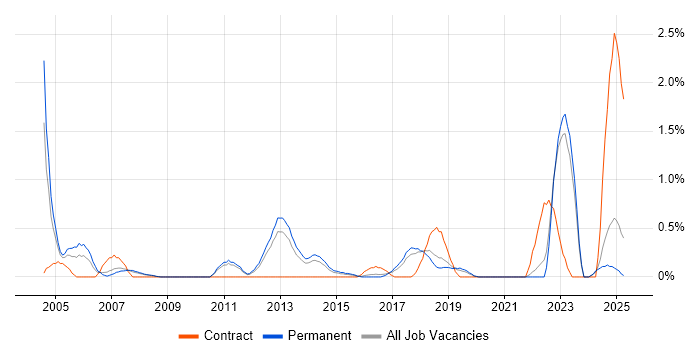 Job vacancy trend for Fibre Optics in Southampton
