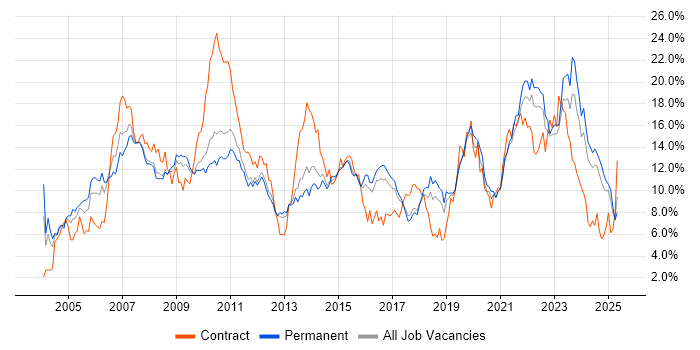Job vacancy trend for Finance in Southampton