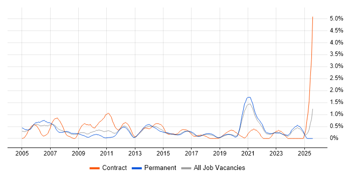 Job vacancy trend for Financial Analyst in Southampton