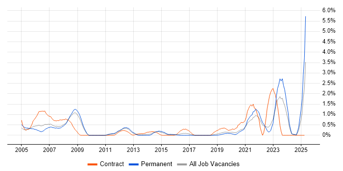 Job vacancy trend for Financial Institution in Southampton Job vacancy trend for Financial Institution in Southampton