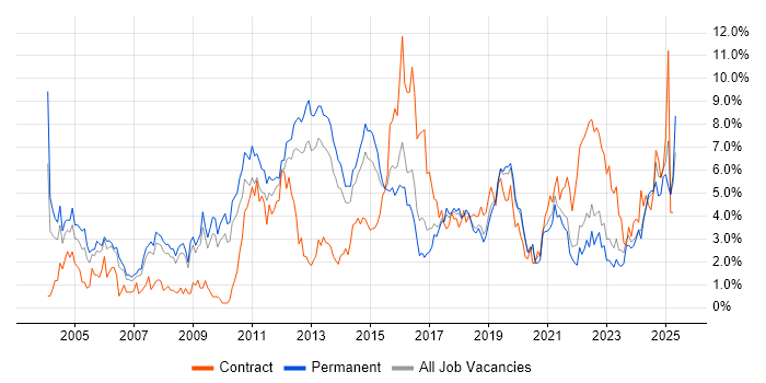 Job vacancy trend for Firewall in Southampton