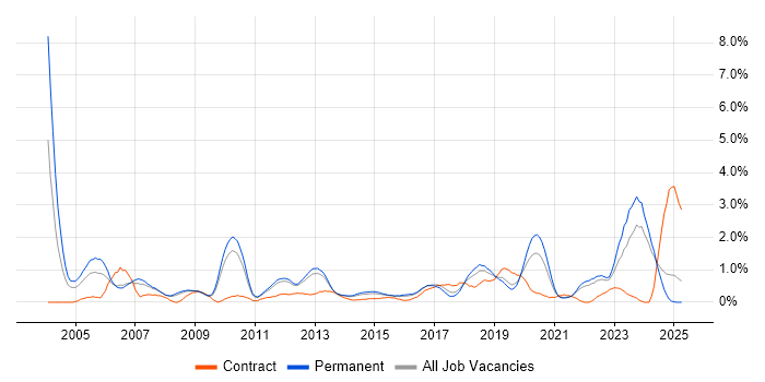 Job vacancy trend for Firmware in Southampton