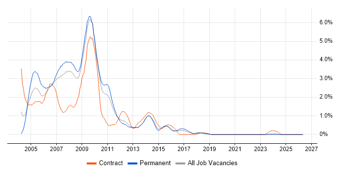 Flash job vacancy trend in Southampton
