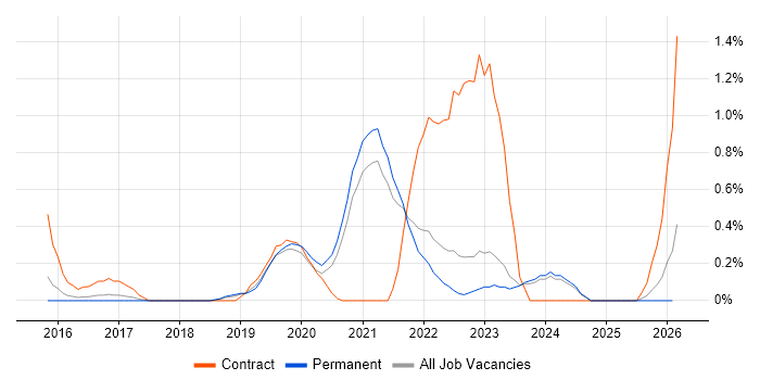 Flask job vacancy trend in Southampton