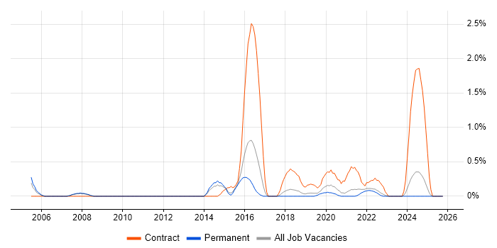FortiGate job vacancy trend in Southampton
