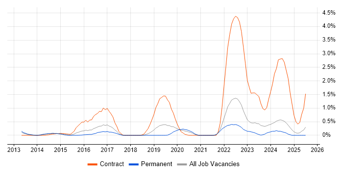 Job vacancy trend for Fortinet in Southampton
